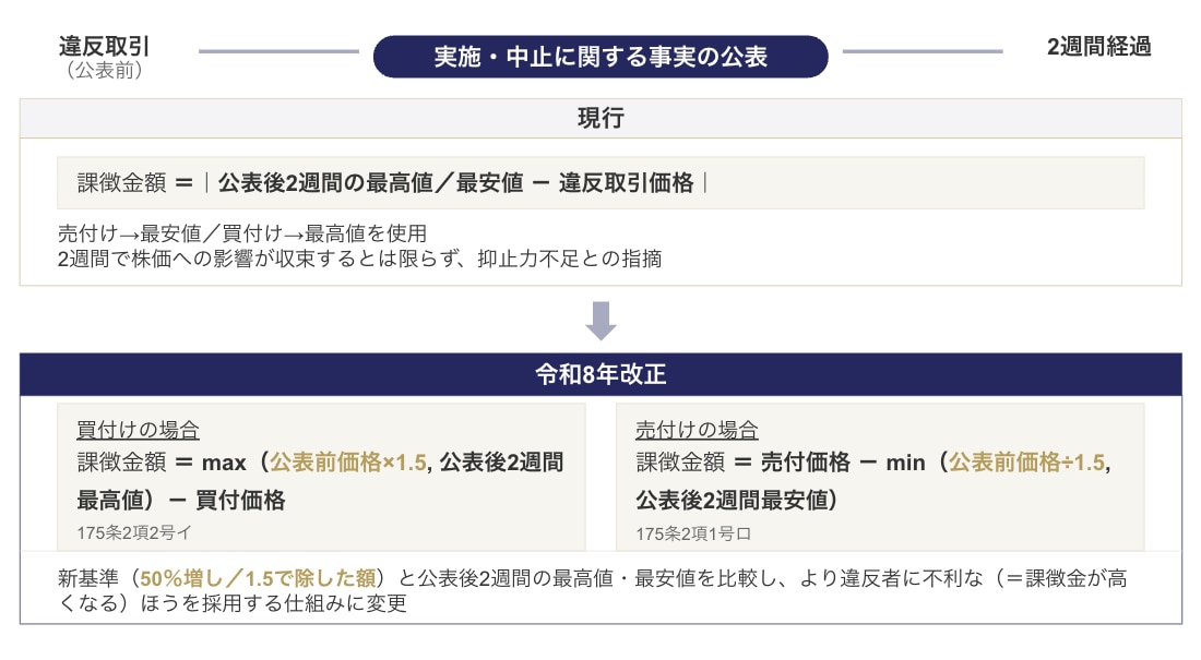 課徴金算定方法の見直し
