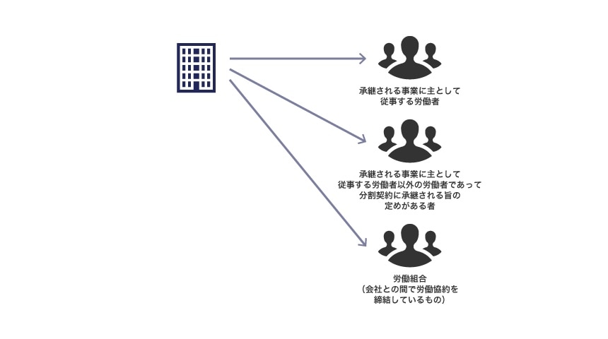 労働者への通知