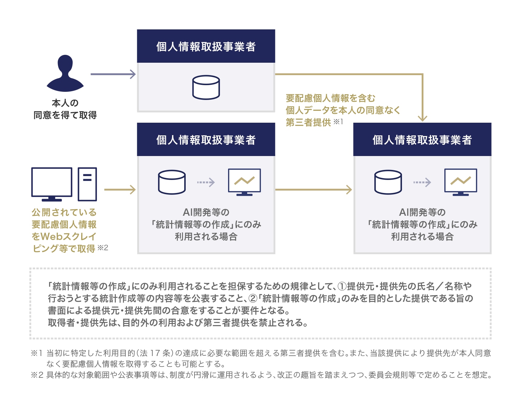 統計作成等特例の概要