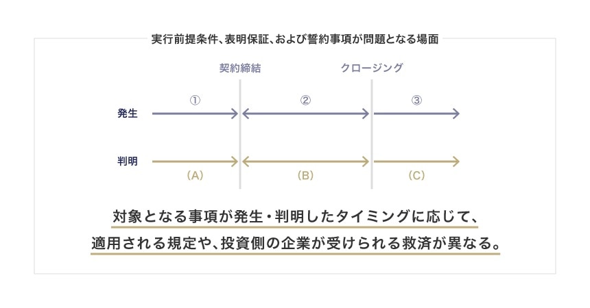 実行前提条件、表明保証、および誓約事項が問題となる場面