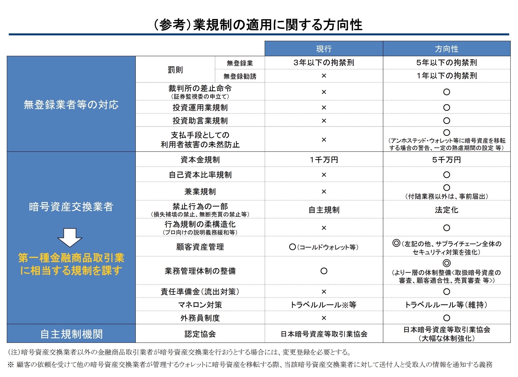 出典：金融庁「金融審議会　暗号資産制度に関するワーキング・グループ報告　概要（参考資料）」2頁
