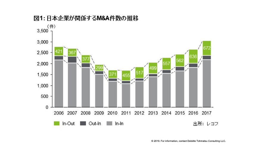 日本企業が関係するM&A件数の推移