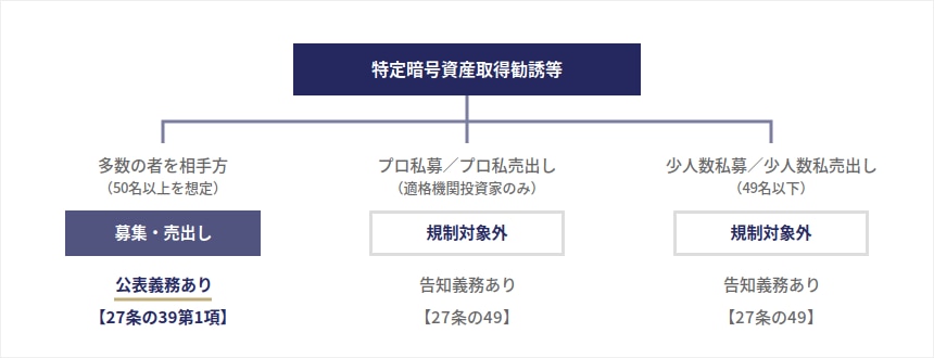 特定暗号資産取得勧誘等
