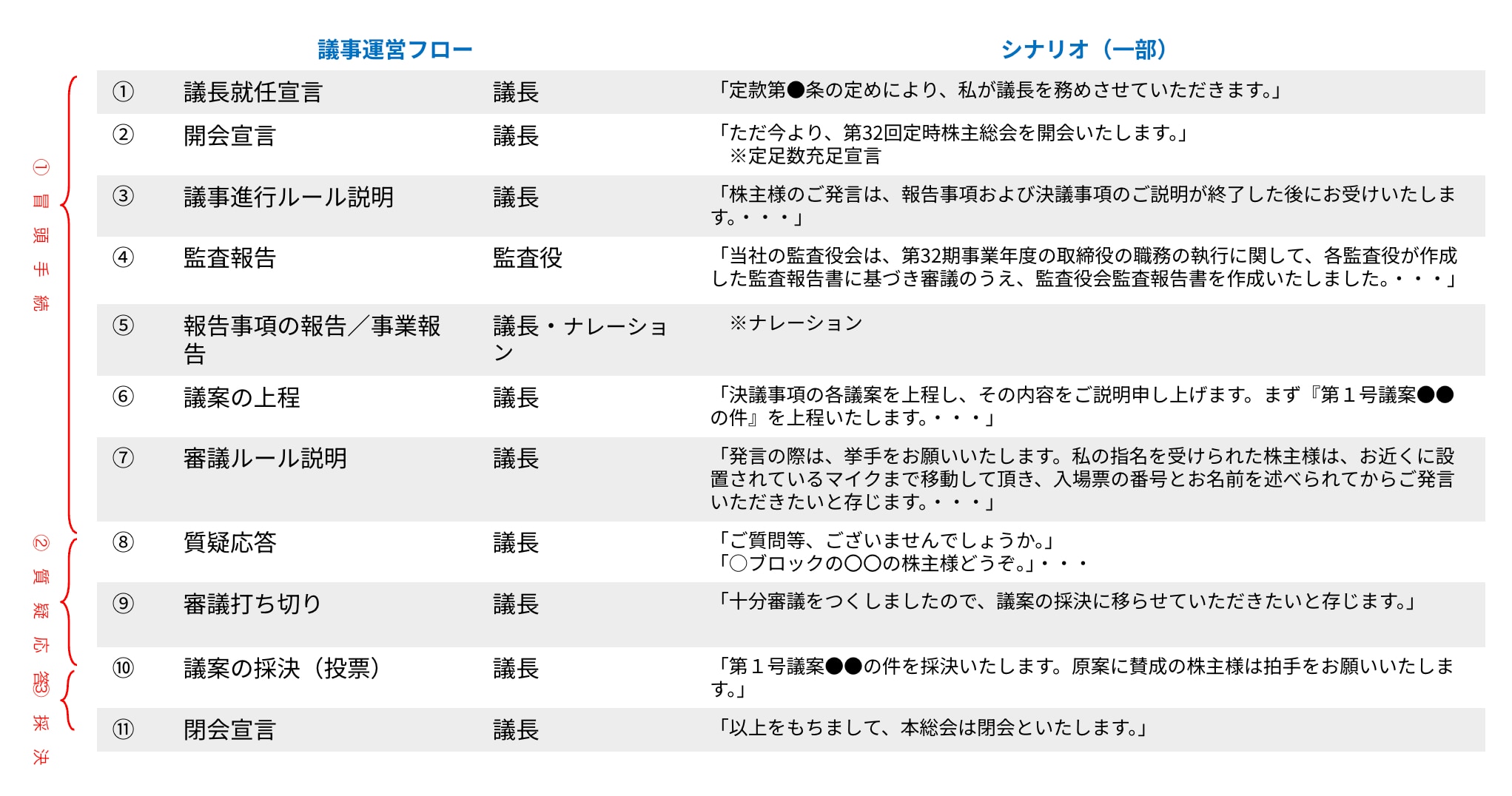 株主総会当日の議事運営フロー