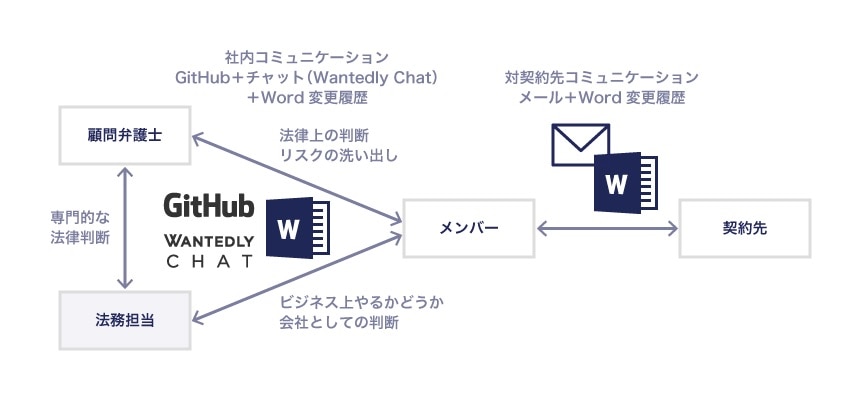 GitHubを利用した契約書管理のフロー