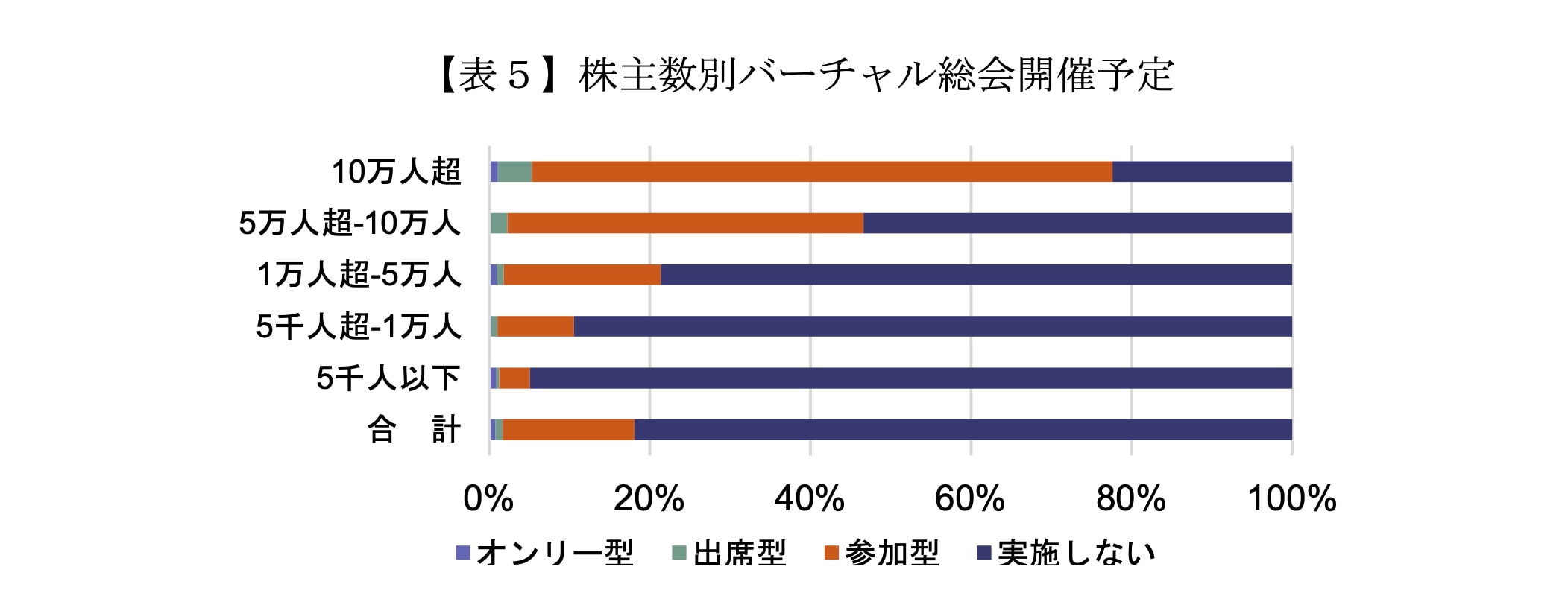 【表5】株主数別バーチャル総会開催予定