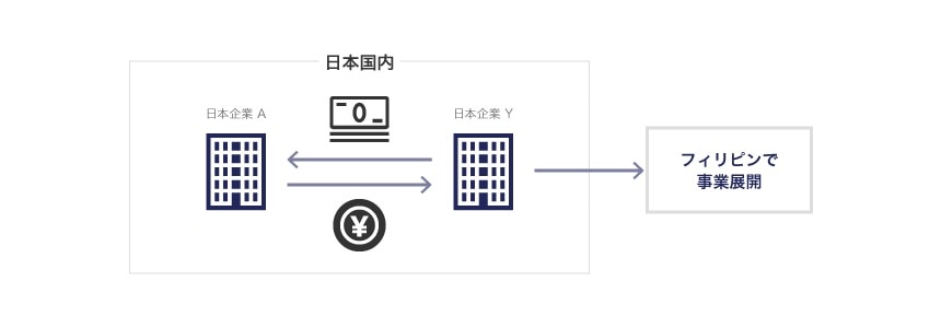 相手企業がフィリピンで事業展開をしている場合は要注意