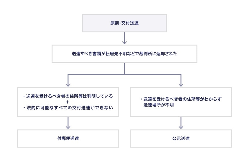 交付送達、付郵便送達と公示送達