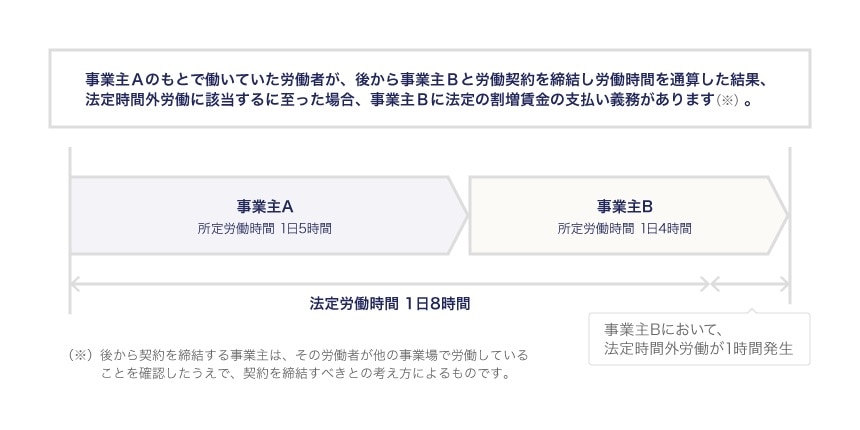 【例】事業主Aのもとで働いていた労働者が、後から事業主Bと労働契約を締結し労働時間を通算した結果、法定時間外労働に該当するに至った場合、事業主Bに法定の割増賃金の支払い義務があります。（後から契約を締結する事業主は、その労働者が他の事業場で労働していることを確認したうえで、契約を締結すべきとの考え方によるものです。）