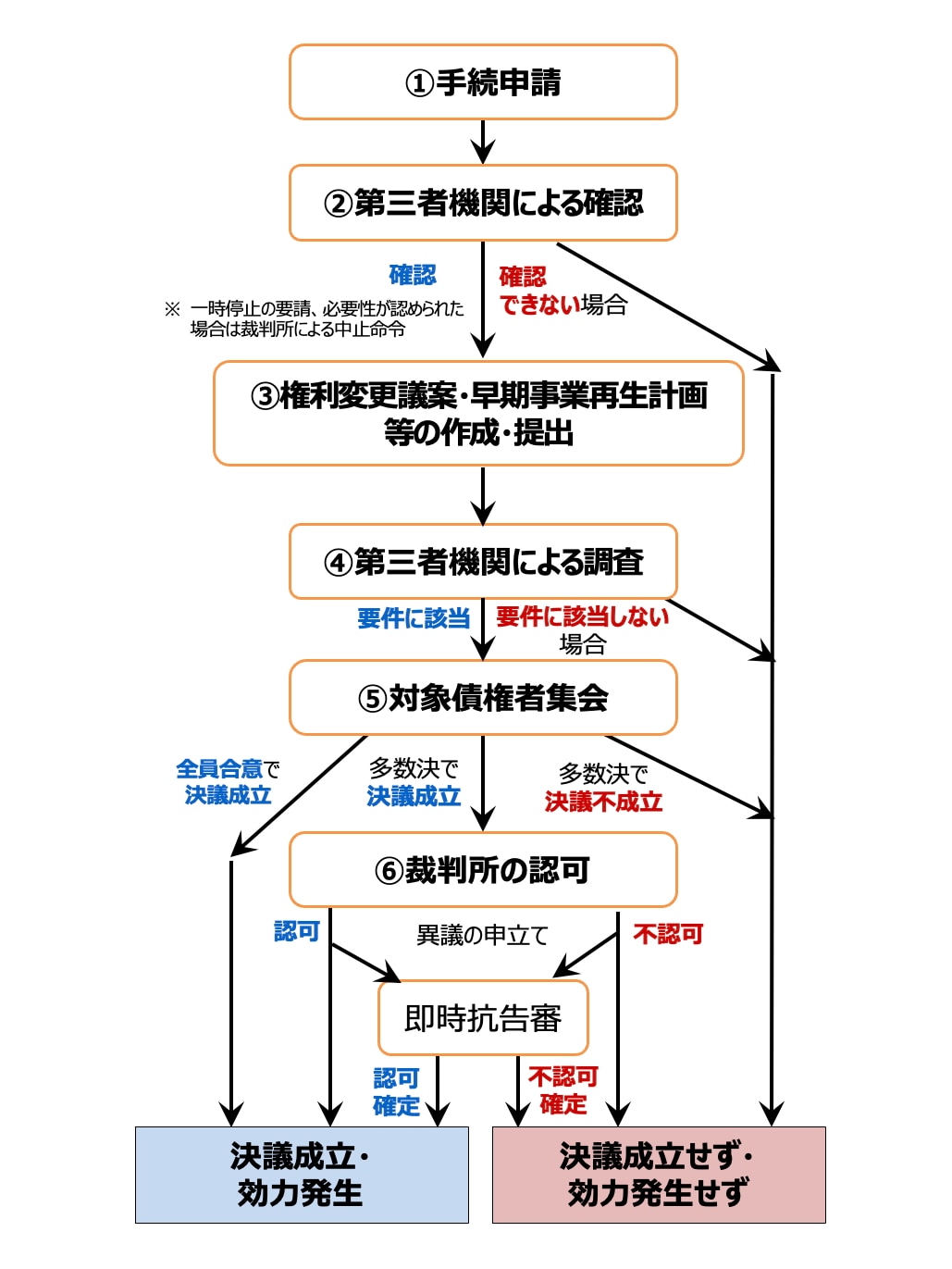 本制度の主な流れ