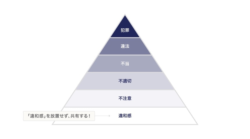 ヒヤリハットの法則と違和感共有の重要性