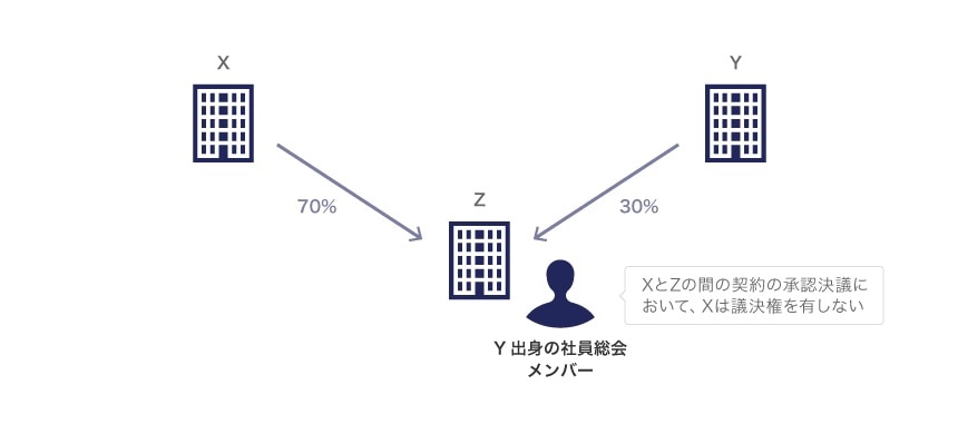 関係者間取引