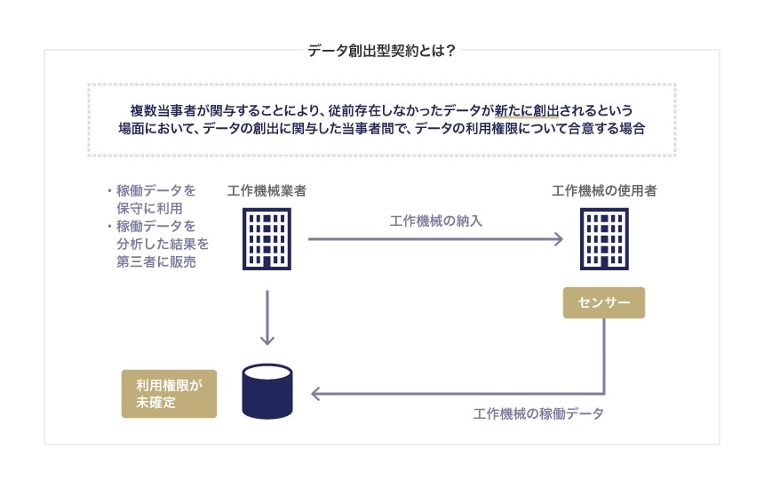 データ創出型契約とは？