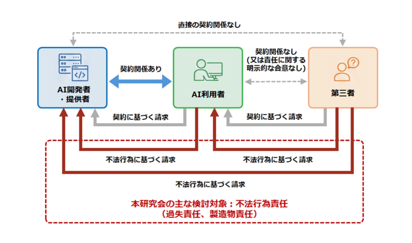 AI利活用に関係する当事者間の法律関係