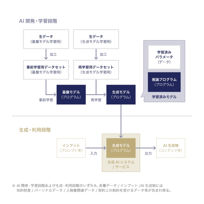 生成AIサービスの開発・利用の流れ