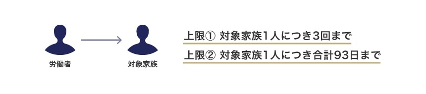介護休業期間の上限