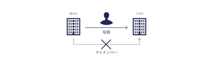 第三者への提供制限