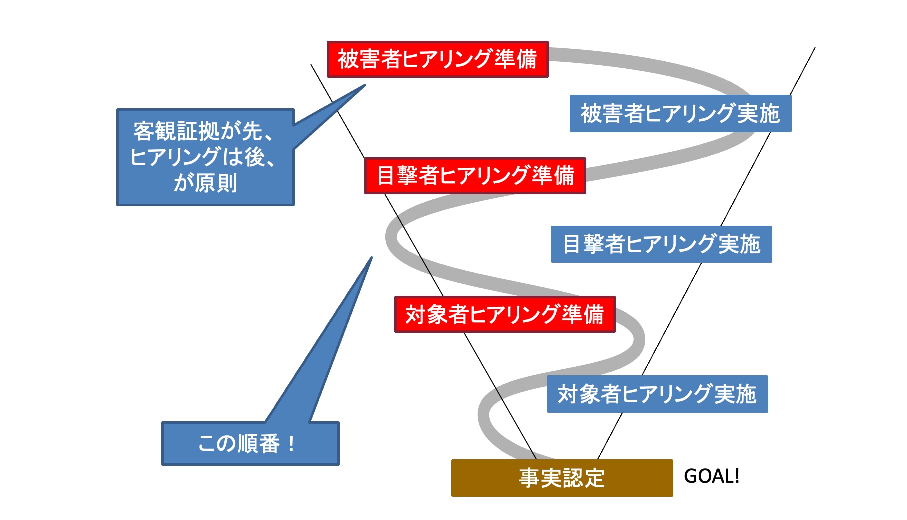 ヒアリングのフロー