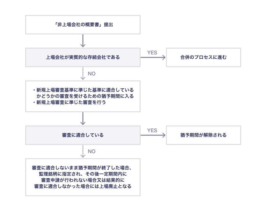 組織再編による実質的存続性の喪失にかかる上場廃止基準