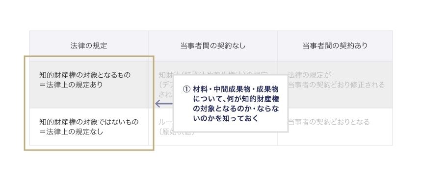 知的財産権の対象となるか・ならないのか