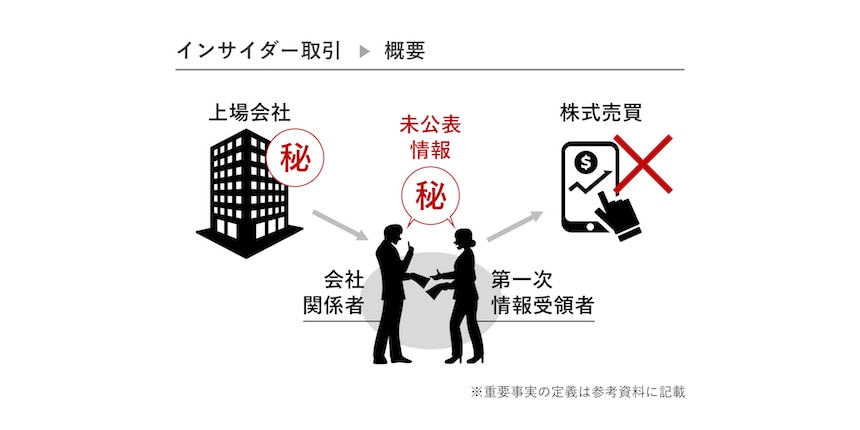 金融商品取引法（インサイダー取引規制）良い例