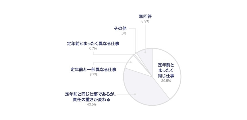 独立行政法人労働政策研究・研修機構「60代後半層の雇用確保には、健康確保の取組みが必要」（高年齢者の雇用に関する調査（企業調査））