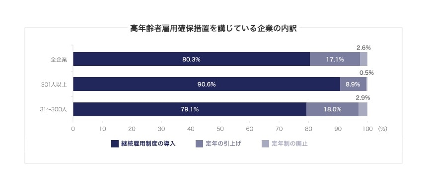 雇用確保措置の内訳