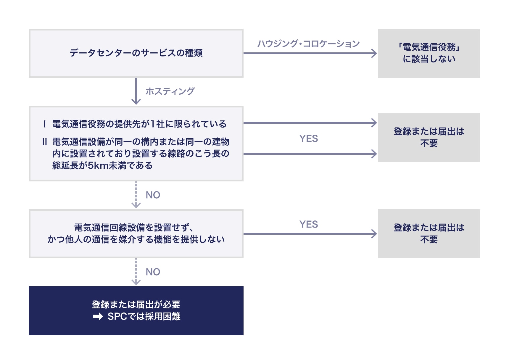 データセンターのサービスが電気通信事業法上の登録・届出を要するかを検討するためのフロー