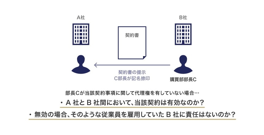 部長Cが実際には当該契約事項に関して代理権を有していない場合