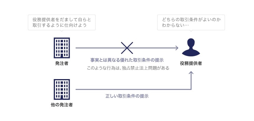 発注者が役務提供者に対して実態より優れた取引条件を提示すること