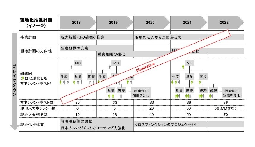 現地化推進ロードマップのイメージ