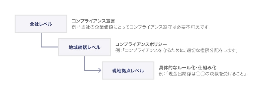 権限分配の一例