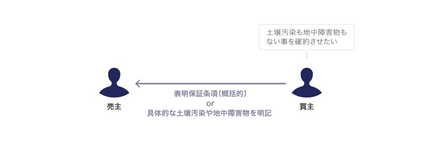 表明保証責任の要件に関して留意すべきポイント