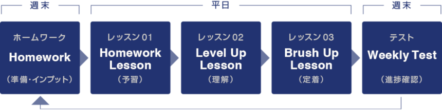 「スマートメソッド®️コース」の1週間のプログラムイメージ
