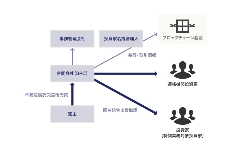 不動産（信託受益権/集団投資スキーム持分）STにおける当事者関係