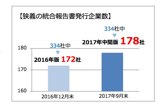 狭義の統合報告書発行企業数