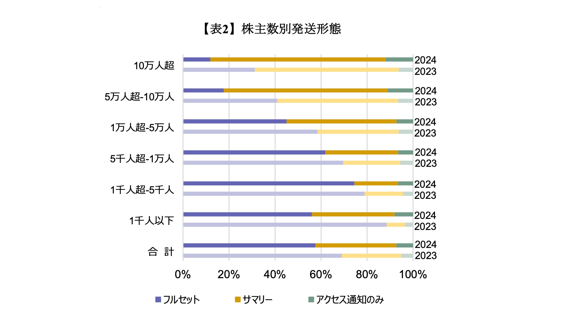【表2】時価総額別発送形態