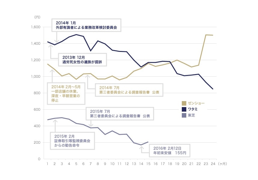 ゼンショー、ワタミ、東芝の株価推移