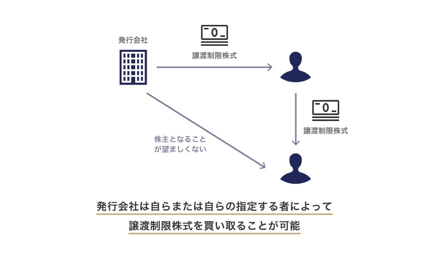発行会社は自らまたは自らの指定する者によって譲渡制限株式を買い取ることが可能