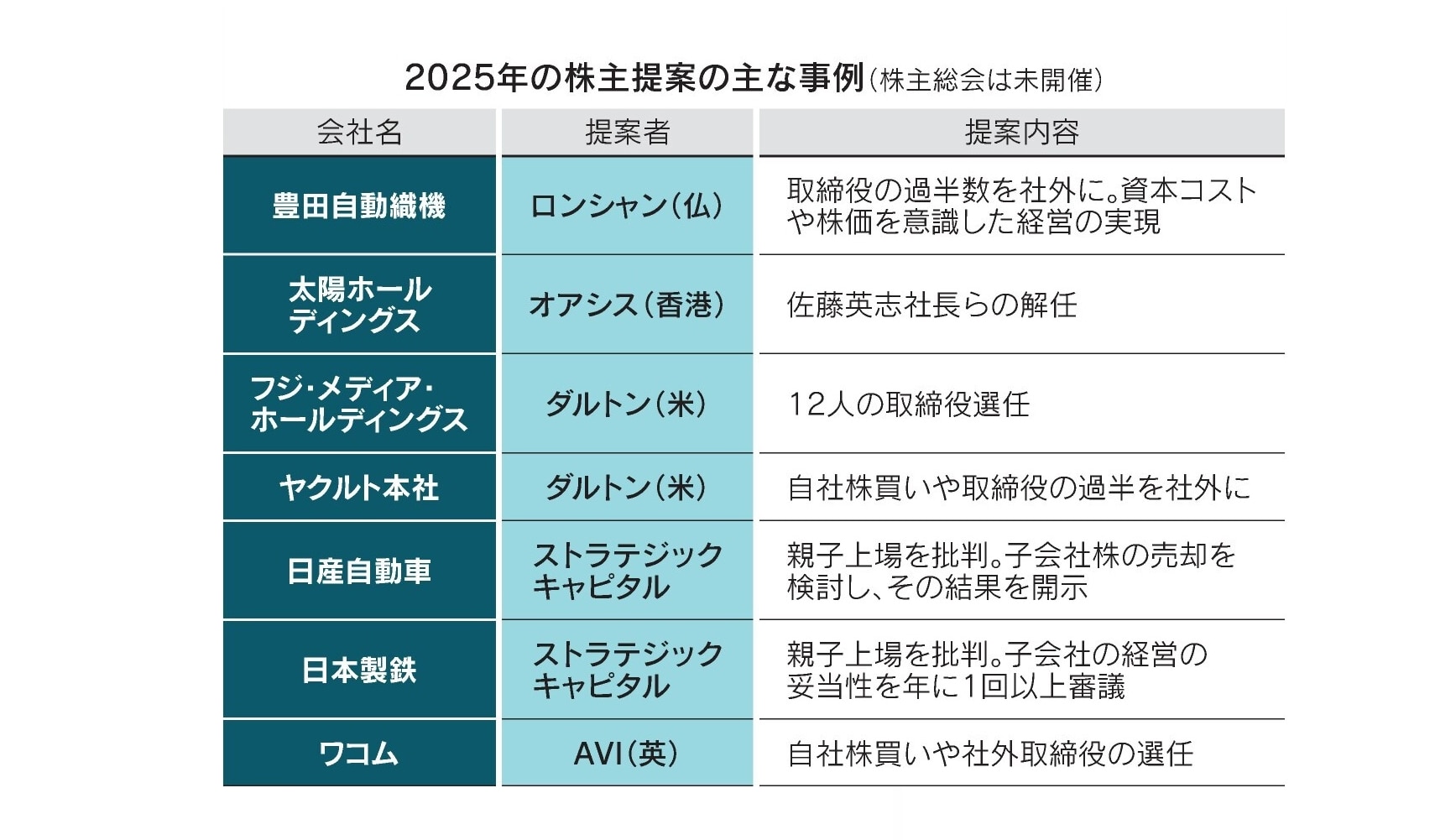 出所:2025年5月31日付け日本経済新聞「株主提案って何? 還元やガバナンス強化を後押し」