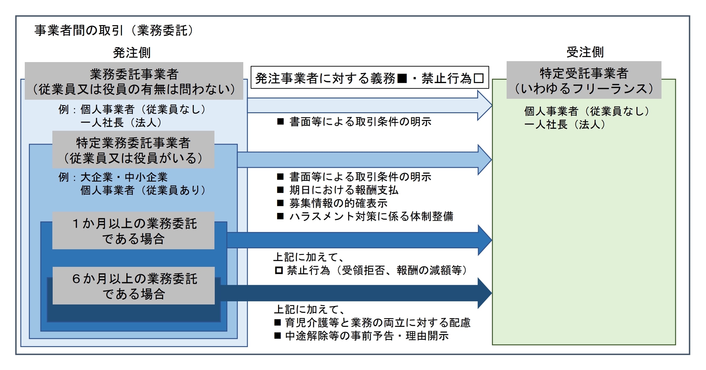 事業者間の取引（業務委託）