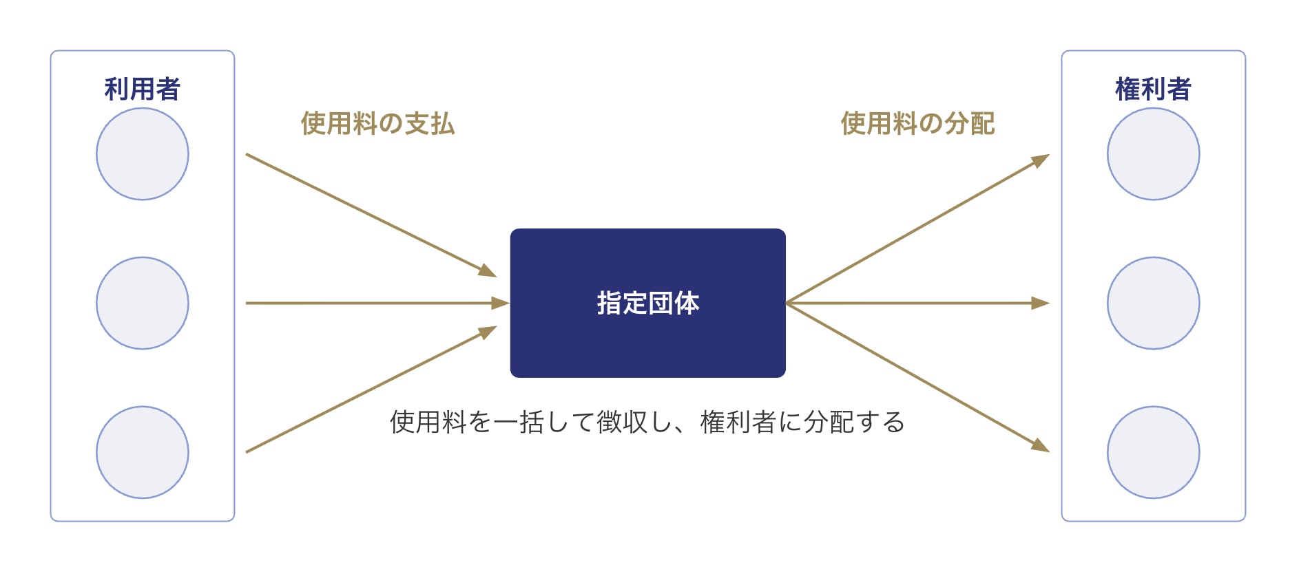 指定団体制のイメージ