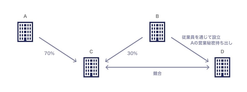 競業禁止と営業秘密漏えい防止の事例