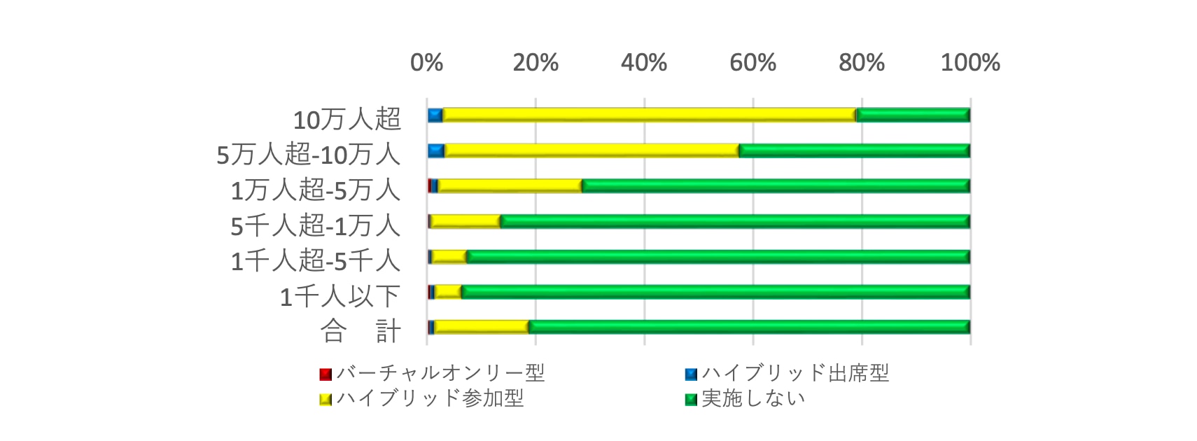 【表6】株主数別バーチャル総会実施状況