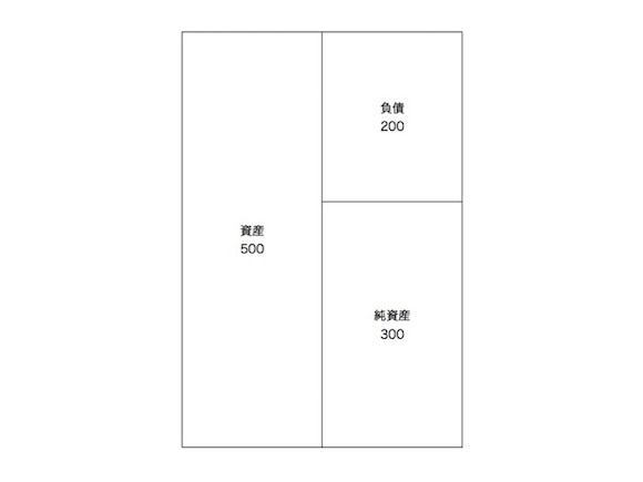 存続会社の貸借対照表