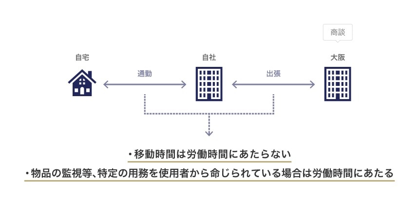 出張の移動時間の労働時間性