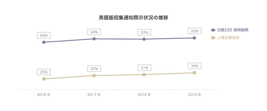 英訳版招集通知の開示状況（宝印刷株式会社調べ、3月期決算上場企業対象）