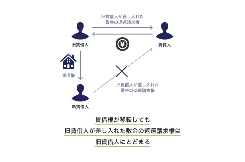 賃借権が移転しても敷金の返還請求権は旧賃借人にとどまる