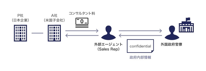 海外子会社が米国FCPA（海外腐敗行為防止法）違反で摘発された事例（米国・中東等）