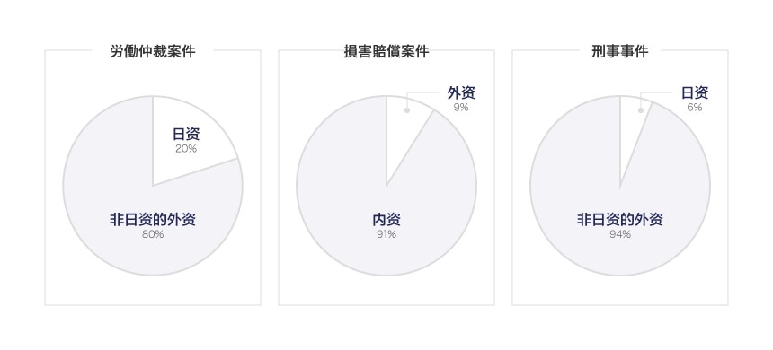 出典：Wolters Kluwer中国、無訟、中国裁判文書網等において2010年～2019年6月までの間における結果に基づく統計